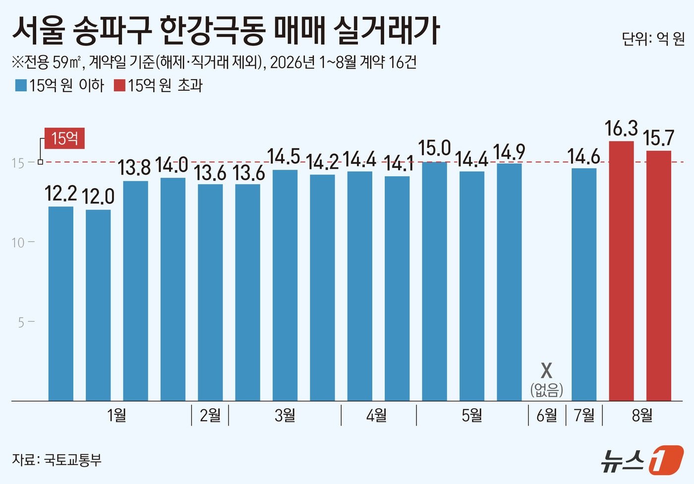 뉴스1 그래픽 — 서울 송파구 한 단지의 매매 실거래가 막대 그림