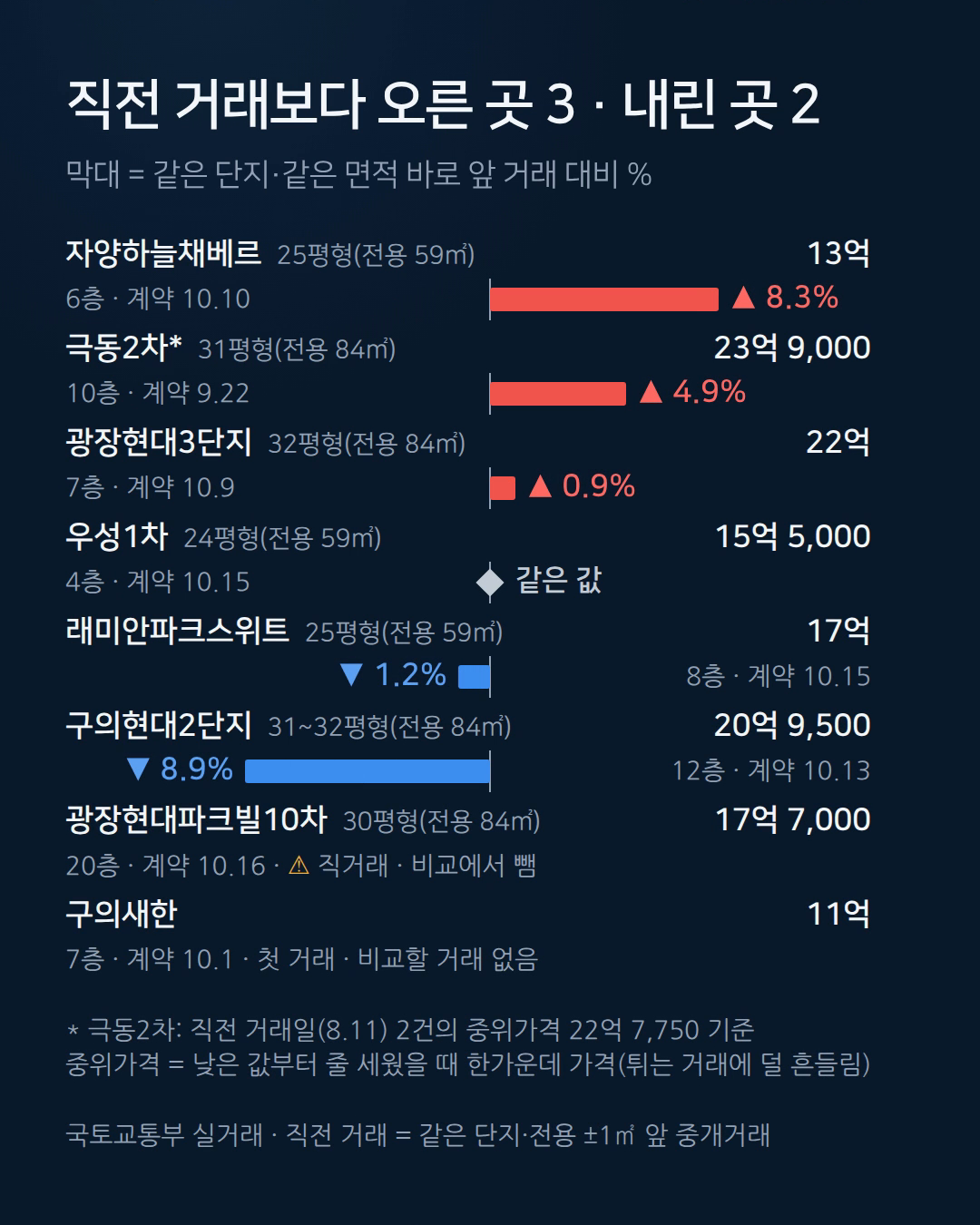 직전 거래보다 오른 곳 3 · 내린 곳 2 — 월요일 브리핑 그림