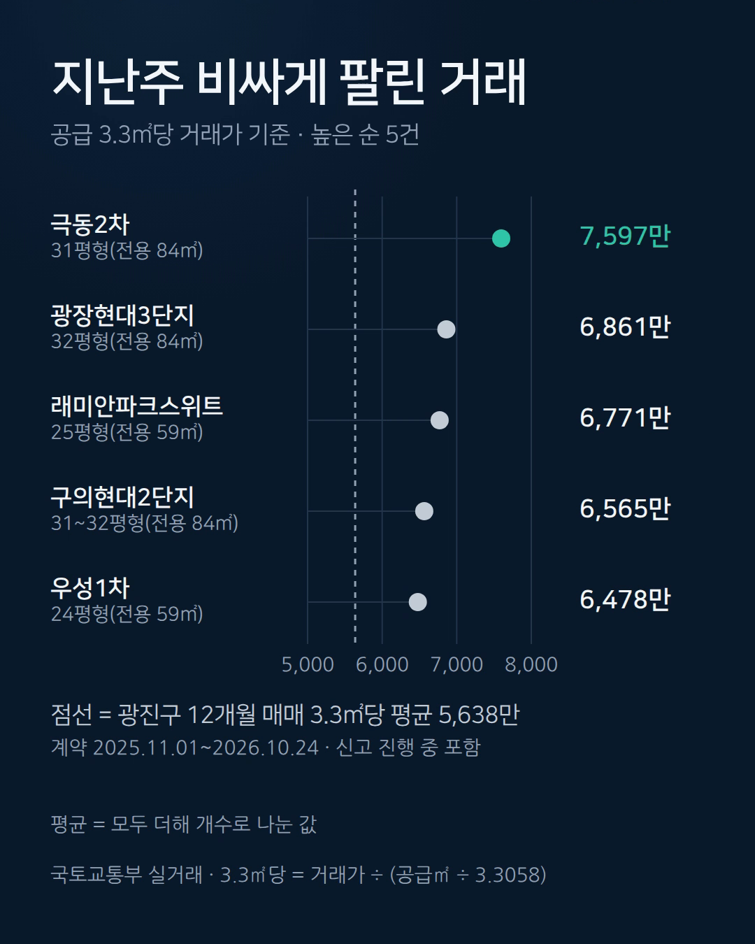 지난주 비싸게 팔린 거래 — 공급 3.3㎡당 극동2차 7,597만 · 광장현대3단지 6,861만 · 래미안파크스위트 6,771만 · 구의현대2단지 6,565만 · 우성1차 6,478만